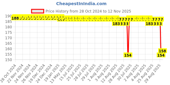 moglix.com Auto Pearl Nylon Beige Car Dashboard Dust Cleaner Brush for Elantra auto pearl Price History Graph from 28 Oct 2024 to 12 Nov 2025