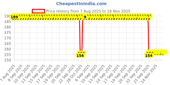 moglix.com Auto Pearl Nylon Beige Car Dashboard Dust Cleaner Brush for Enjoy auto pearl Price History Graph from 7 Aug 2025 to 18 Nov 2025