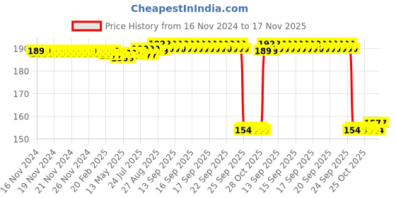 moglix.com Auto Pearl Nylon Beige Car Dashboard Dust Cleaner Brush for Eon D Lite auto pearl Price History Graph from 16 Nov 2024 to 17 Nov 2025