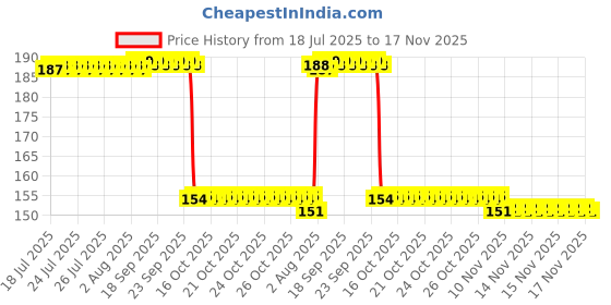 moglix.com Auto Pearl Nylon Beige Car Dashboard Dust Cleaner Brush for Ertiga T2 2015-2018 auto pearl Price History Graph from 18 Jul 2025 to 17 Nov 2025