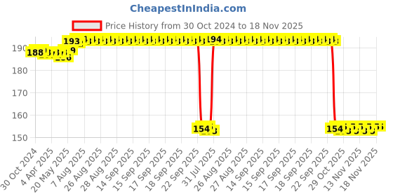 moglix.com Auto Pearl Nylon Beige Car Dashboard Dust Cleaner Brush for Esteem auto pearl Price History Graph from 30 Oct 2024 to 17 Nov 2025