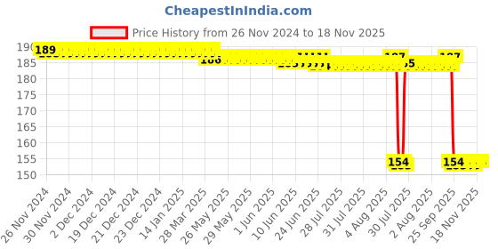 moglix.com Auto Pearl Nylon Beige Car Dashboard Dust Cleaner Brush for Estilo T1 2009-2014 auto pearl Price History Graph from 26 Nov 2024 to 18 Nov 2025