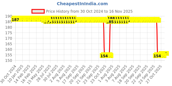 moglix.com Auto Pearl Nylon Beige Car Dashboard Dust Cleaner Brush for Etios 2010 auto pearl Price History Graph from 30 Oct 2024 to 15 Nov 2025