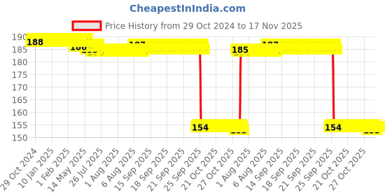 moglix.com Auto Pearl Nylon Beige Car Dashboard Dust Cleaner Brush for Fiesta 2013 auto pearl Price History Graph from 29 Oct 2024 to 16 Nov 2025