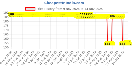 moglix.com Auto Pearl Nylon Beige Car Dashboard Dust Cleaner Brush for Figo T2 2012-2014 auto pearl Price History Graph from 9 Nov 2024 to 14 Nov 2025