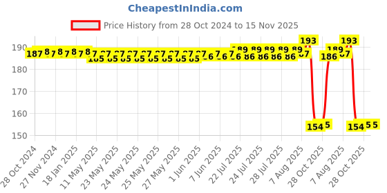 moglix.com Auto Pearl Nylon Beige Car Dashboard Dust Cleaner Brush for Figo T3 2015 auto pearl Price History Graph from 28 Oct 2024 to 15 Nov 2025