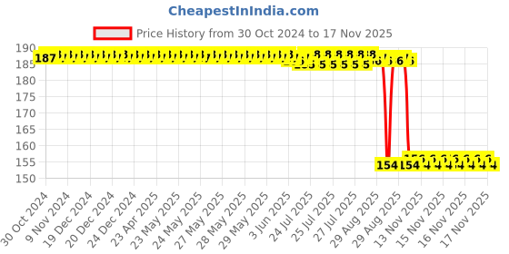 moglix.com Auto Pearl Nylon Beige Car Dashboard Dust Cleaner Brush for Forester 2008-2018 auto pearl Price History Graph from 30 Oct 2024 to 17 Nov 2025