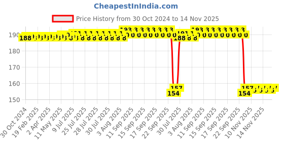 moglix.com Auto Pearl Nylon Beige Car Dashboard Dust Cleaner Brush for Fortuner T1 2009-2012 auto pearl Price History Graph from 30 Oct 2024 to 14 Nov 2025