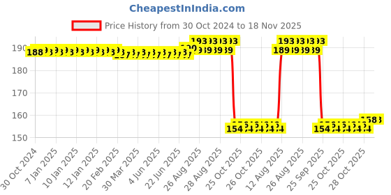 moglix.com Auto Pearl Nylon Beige Car Dashboard Dust Cleaner Brush for FortunerT2 2016-2019 auto pearl Price History Graph from 30 Oct 2024 to 18 Nov 2025