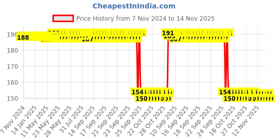 moglix.com Auto Pearl Nylon Beige Car Dashboard Dust Cleaner Brush for FREELANDER 2 auto pearl Price History Graph from 7 Nov 2024 to 14 Nov 2025