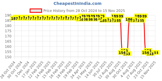 moglix.com Auto Pearl Nylon Beige Car Dashboard Dust Cleaner Brush for Getz Prime auto pearl Price History Graph from 28 Oct 2024 to 15 Nov 2025