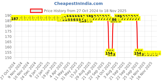 moglix.com Auto Pearl Nylon Beige Car Dashboard Dust Cleaner Brush for Gloster auto pearl Price History Graph from 27 Oct 2024 to 18 Nov 2025