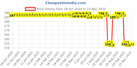moglix.com Auto Pearl Nylon Beige Car Dashboard Dust Cleaner Brush for Grand i10 Nios 2010 auto pearl Price History Graph from 28 Oct 2024 to 12 Nov 2025