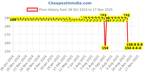 moglix.com Auto Pearl Nylon Beige Car Dashboard Dust Cleaner Brush for Hector auto pearl Price History Graph from 28 Oct 2024 to 16 Nov 2025