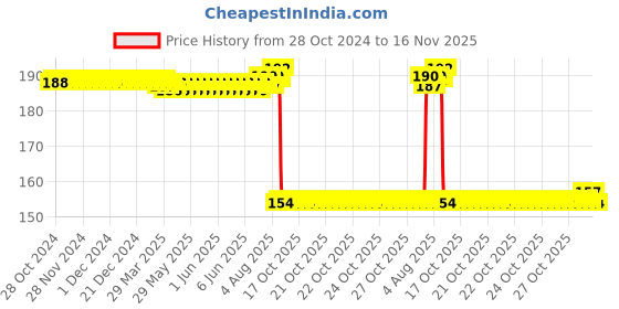 moglix.com Auto Pearl Nylon Beige Car Dashboard Dust Cleaner Brush for Hector Plus auto pearl Price History Graph from 28 Oct 2024 to 16 Nov 2025