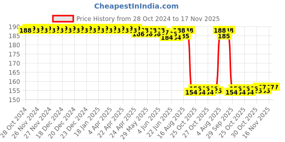 moglix.com Auto Pearl Nylon Beige Car Dashboard Dust Cleaner Brush for Hummer H3 auto pearl Price History Graph from 28 Oct 2024 to 17 Nov 2025