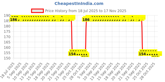 moglix.com Auto Pearl Nylon Beige Car Dashboard Dust Cleaner Brush for Hyryder auto pearl Price History Graph from 18 Jul 2025 to 17 Nov 2025