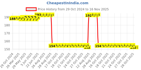 moglix.com Auto Pearl Nylon Beige Car Dashboard Dust Cleaner Brush for I10 Grand 2013-2016 auto pearl Price History Graph from 29 Oct 2024 to 16 Nov 2025