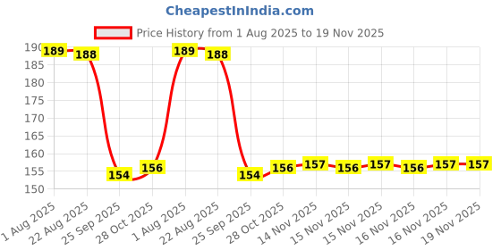 moglix.com Auto Pearl Nylon Beige Car Dashboard Dust Cleaner Brush for i10 Grand Nios 2020 auto pearl Price History Graph from 1 Aug 2025 to 18 Nov 2025