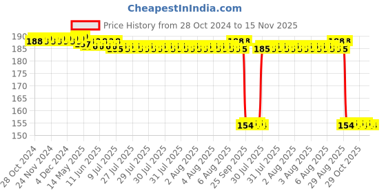 moglix.com Auto Pearl Nylon Beige Car Dashboard Dust Cleaner Brush for I10 T1 2007-2010 auto pearl Price History Graph from 28 Oct 2024 to 15 Nov 2025