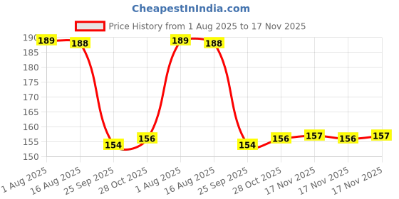 moglix.com Auto Pearl Nylon Beige Car Dashboard Dust Cleaner Brush for I10 T2 2011-2017 auto pearl Price History Graph from 1 Aug 2025 to 17 Nov 2025