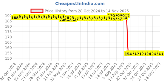 moglix.com Auto Pearl Nylon Beige Car Dashboard Dust Cleaner Brush for i20 Elite 2014-2017 auto pearl Price History Graph from 28 Oct 2024 to 13 Nov 2025