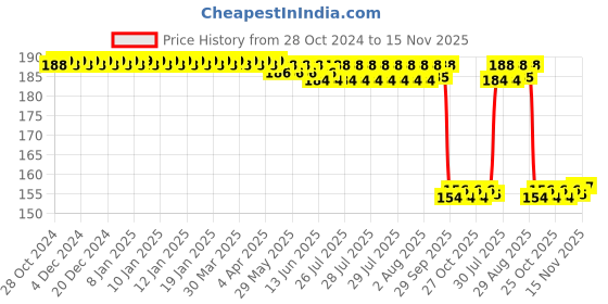 moglix.com Auto Pearl Nylon Beige Car Dashboard Dust Cleaner Brush for i20 Magna 2020 auto pearl Price History Graph from 28 Oct 2024 to 15 Nov 2025