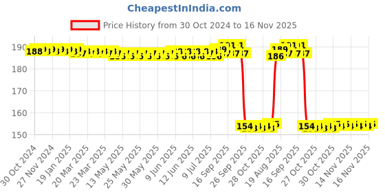 moglix.com Auto Pearl Nylon Beige Car Dashboard Dust Cleaner Brush for I20 T1 2008-2011 auto pearl Price History Graph from 30 Oct 2024 to 16 Nov 2025