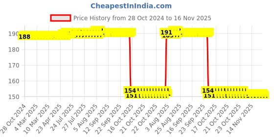 moglix.com Auto Pearl Nylon Beige Car Dashboard Dust Cleaner Brush for i3 auto pearl Price History Graph from 28 Oct 2024 to 15 Nov 2025