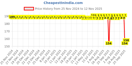 moglix.com Auto Pearl Nylon Beige Car Dashboard Dust Cleaner Brush for ICML Rhino auto pearl Price History Graph from 25 Nov 2024 to 12 Nov 2025