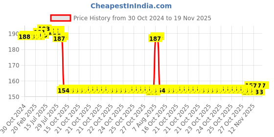 moglix.com Auto Pearl Nylon Beige Car Dashboard Dust Cleaner Brush for Ignis 2017-2019 auto pearl Price History Graph from 30 Oct 2024 to 19 Nov 2025