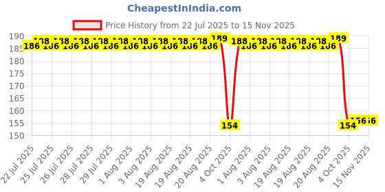 moglix.com Auto Pearl Nylon Beige Car Dashboard Dust Cleaner Brush for Ignis 2020-2022 auto pearl Price History Graph from 22 Jul 2025 to 15 Nov 2025