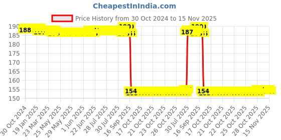 moglix.com Auto Pearl Nylon Beige Car Dashboard Dust Cleaner Brush for Impreza auto pearl Price History Graph from 30 Oct 2024 to 15 Nov 2025
