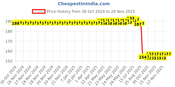 moglix.com Auto Pearl Nylon Beige Car Dashboard Dust Cleaner Brush for Indica 1998 auto pearl Price History Graph from 30 Oct 2024 to 18 Nov 2025