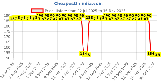 moglix.com Auto Pearl Nylon Beige Car Dashboard Dust Cleaner Brush for Indica V2 2005 auto pearl Price History Graph from 22 Jul 2025 to 15 Nov 2025