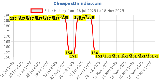 moglix.com Auto Pearl Nylon Beige Car Dashboard Dust Cleaner Brush for Indica Vista 2008 auto pearl Price History Graph from 18 Jul 2025 to 17 Nov 2025