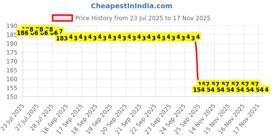 moglix.com Auto Pearl Nylon Beige Car Dashboard Dust Cleaner Brush for Indigo 2002 auto pearl Price History Graph from 23 Jul 2025 to 16 Nov 2025