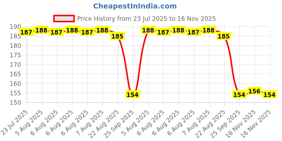 moglix.com Auto Pearl Nylon Beige Car Dashboard Dust Cleaner Brush for Indigo eCS auto pearl Price History Graph from 23 Jul 2025 to 16 Nov 2025