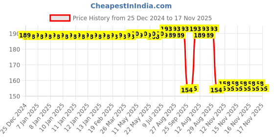 moglix.com Auto Pearl Nylon Beige Car Dashboard Dust Cleaner Brush for Indigo Marina auto pearl Price History Graph from 25 Dec 2024 to 16 Nov 2025