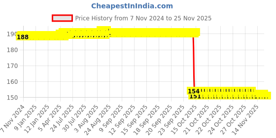 moglix.com Auto Pearl Nylon Beige Car Dashboard Dust Cleaner Brush for Innova Hycross 2023 auto pearl Price History Graph from 7 Nov 2024 to 24 Nov 2025
