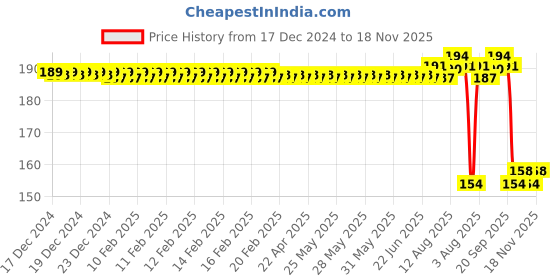 moglix.com Auto Pearl Nylon Beige Car Dashboard Dust Cleaner Brush for Jazz 2009-2014E auto pearl Price History Graph from 17 Dec 2024 to 18 Nov 2025