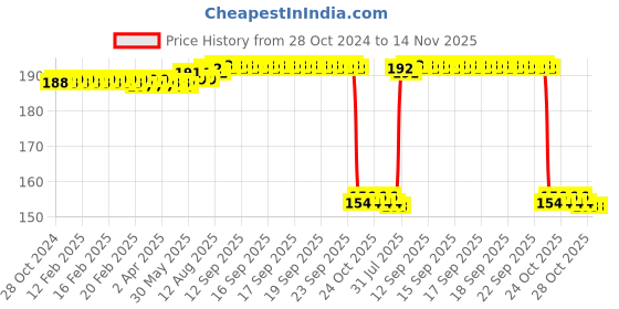 moglix.com Auto Pearl Nylon Beige Car Dashboard Dust Cleaner Brush for Jazz 2015 E auto pearl Price History Graph from 28 Oct 2024 to 14 Nov 2025