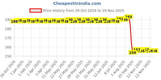 moglix.com Auto Pearl Nylon Beige Car Dashboard Dust Cleaner Brush for Jetta 2013-2015 auto pearl Price History Graph from 29 Oct 2024 to 18 Nov 2025