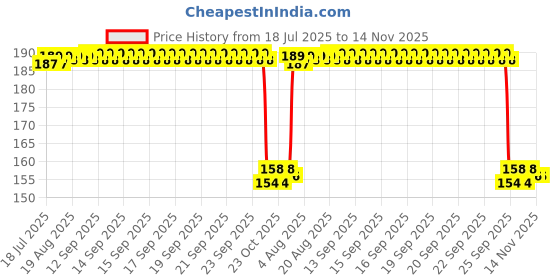 moglix.com Auto Pearl Nylon Beige Car Dashboard Dust Cleaner Brush for Jetta T2 2013-2015 auto pearl Price History Graph from 18 Jul 2025 to 14 Nov 2025