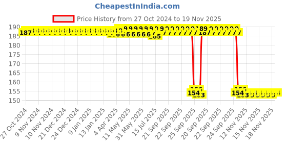 moglix.com Auto Pearl Nylon Beige Car Dashboard Dust Cleaner Brush for Jimny auto pearl Price History Graph from 27 Oct 2024 to 18 Nov 2025
