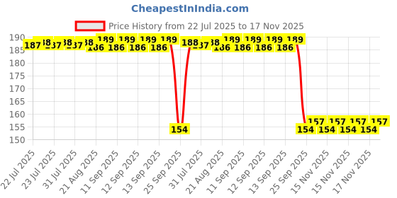 moglix.com Auto Pearl Nylon Beige Car Dashboard Dust Cleaner Brush for Kicks auto pearl Price History Graph from 22 Jul 2025 to 17 Nov 2025