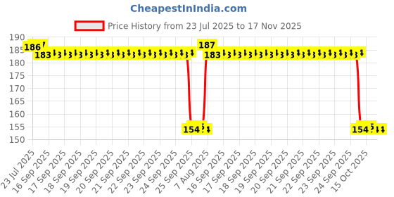 moglix.com Auto Pearl Nylon Beige Car Dashboard Dust Cleaner Brush for Kiger auto pearl Price History Graph from 23 Jul 2025 to 16 Nov 2025