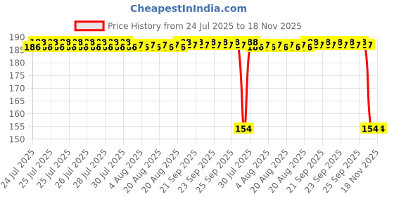 moglix.com Auto Pearl Nylon Beige Car Dashboard Dust Cleaner Brush for Kodiaq 2016-2021 auto pearl Price History Graph from 24 Jul 2025 to 17 Nov 2025