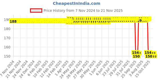 moglix.com Auto Pearl Nylon Beige Car Dashboard Dust Cleaner Brush for Kwid Climber auto pearl Price History Graph from 7 Nov 2024 to 21 Nov 2025