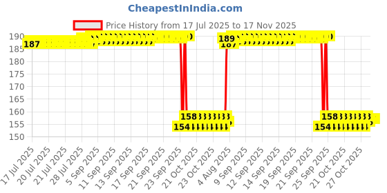 moglix.com Auto Pearl Nylon Beige Car Dashboard Dust Cleaner Brush for Lancer auto pearl Price History Graph from 17 Jul 2025 to 17 Nov 2025